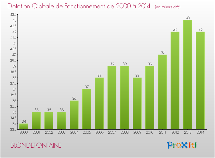 Evolution du montant de la Dotation Globale de Fonctionnement pour la commune de BLONDEFONTAINE de 2000 à 2014 Evolution du montant de la Dotation Globale de Fonctionnement pour BLONDEFONTAINE de 2000 à 2014