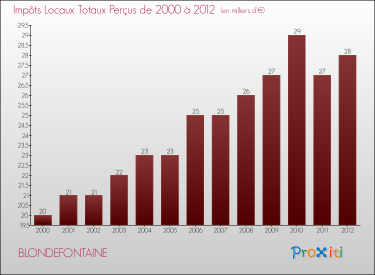Evolution des Impôts Locaux pour la commune de BLONDEFONTAINE de 2000 à 2012 Evolution des Impôts Locaux pour BLONDEFONTAINE de 2000 à 2012