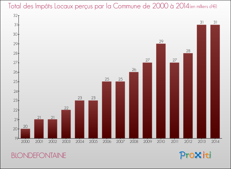 Evolution des Impôts Locaux pour la commune de BLONDEFONTAINE de 2000 à 2014 Evolution des Impôts Locaux pour BLONDEFONTAINE de 2000 à 2014