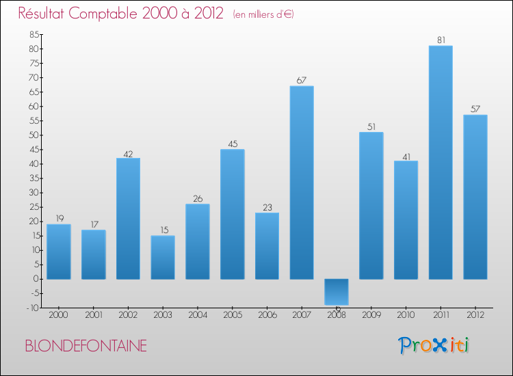 Evolution du résultat comptable pour la commune de BLONDEFONTAINE de 2000 à 2012 Evolution du résultat comptable pour BLONDEFONTAINE de 2000 à 2012