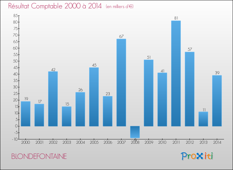 Evolution du résultat comptable pour la commune de BLONDEFONTAINE de 2000 à 2014 Evolution du résultat comptable pour BLONDEFONTAINE de 2000 à 2014