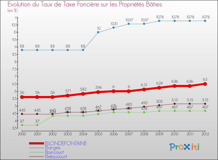 Evolution du taux de la taxe foncière sur le bati pour BLONDEFONTAINE et les communes proches de 2000 à 2012 Comparaison des taux de taxe foncière sur le bati pour BLONDEFONTAINE et les communes voisines de 2000 à 2012