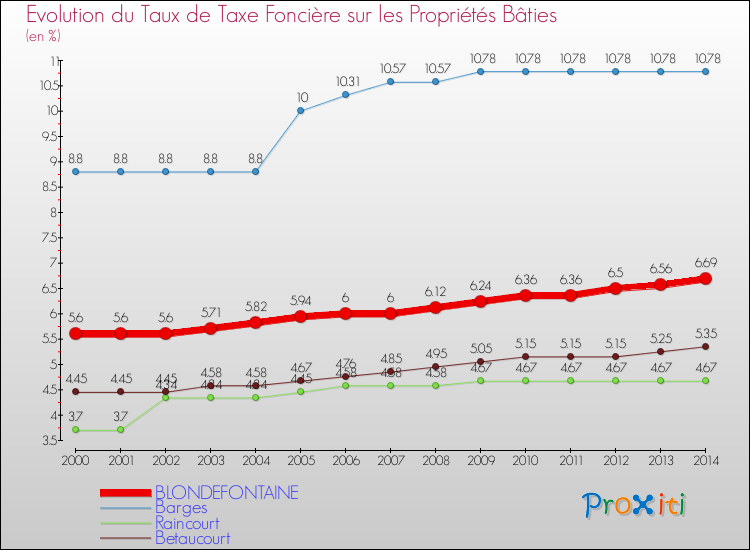Evolution du taux de la taxe foncière sur le bati pour BLONDEFONTAINE et les communes proches de 2000 à 2014 Comparaison des taux de taxe foncière sur le bati pour BLONDEFONTAINE et les communes voisines de 2000 à 2014