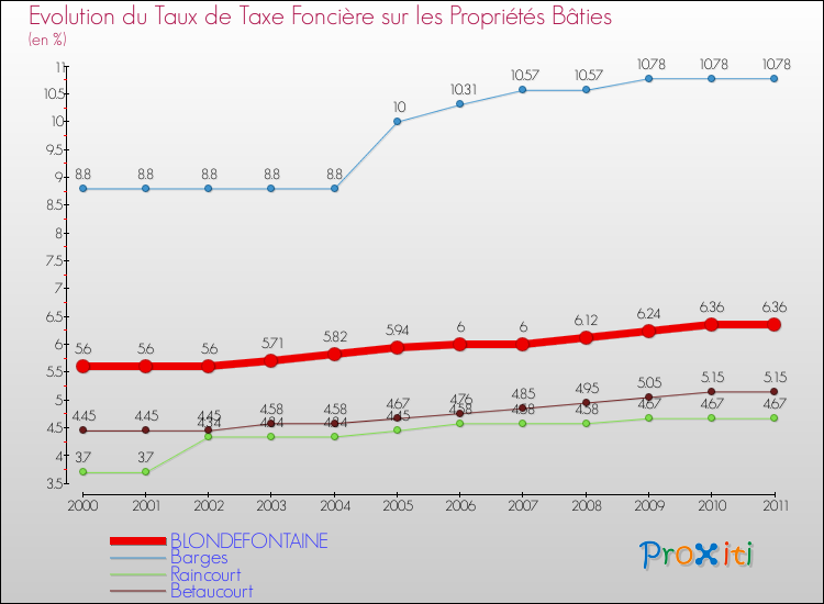 Evolution du taux de la taxe foncière sur le bati pour BLONDEFONTAINE et les communes proches Comparaison des taux de taxe foncière sur le bati pour BLONDEFONTAINE et les communes voisines