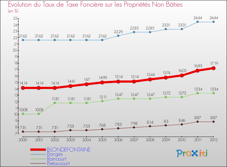 Evolution du taux de la taxe foncière sur les immeubles et terrains non batis pour BLONDEFONTAINE et les communes proches de 2000 à 2012 Comparaison des taux de la taxe foncière sur les immeubles et terrains non batis pour BLONDEFONTAINE et les communes voisines de 2000 à 2012