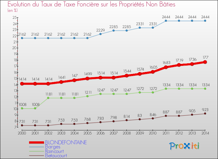 Evolution du taux de la taxe foncière sur les immeubles et terrains non batis pour BLONDEFONTAINE et les communes proches de 2000 à 2014 Comparaison des taux de la taxe foncière sur les immeubles et terrains non batis pour BLONDEFONTAINE et les communes voisines de 2000 à 2014