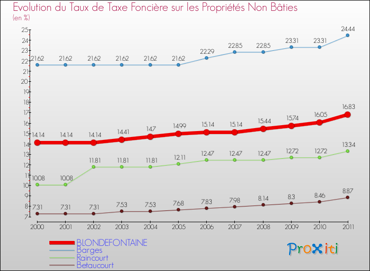 Evolution du taux de la taxe foncière sur les immeubles et terrains non batis pour BLONDEFONTAINE et les communes proches Comparaison des taux de la taxe foncière sur les immeubles et terrains non batis pour BLONDEFONTAINE et les communes voisines