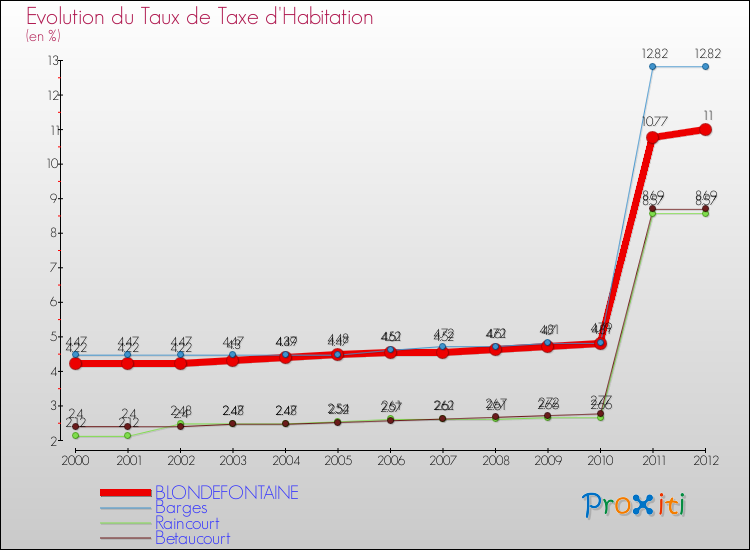 Evolution du taux de la taxe d'habitation pour BLONDEFONTAINE et les communes proches Comparaison des taux de la taxe d'habitation pour BLONDEFONTAINE et les communes voisines
