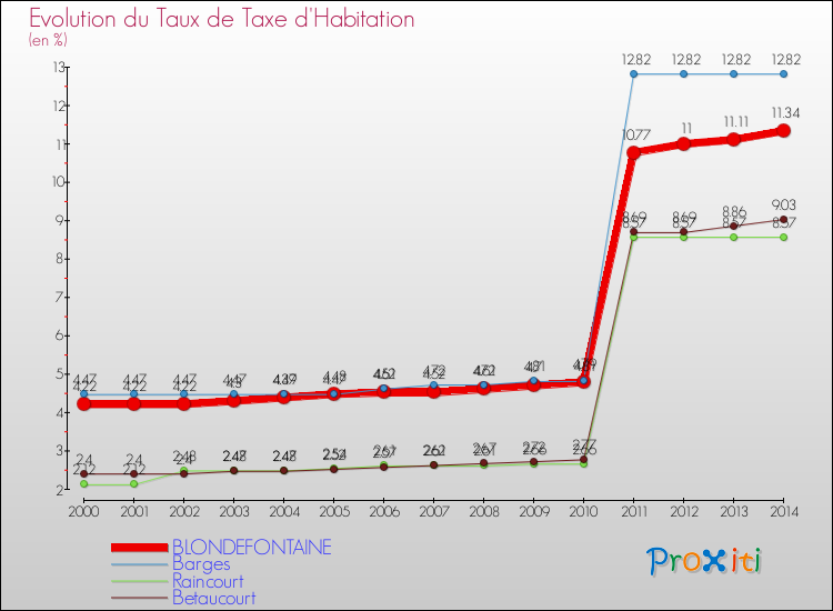 Evolution du taux de la taxe d'habitation pour BLONDEFONTAINE et les communes proches de 2000 à 2014 Comparaison des taux de la taxe d'habitation pour BLONDEFONTAINE et les communes voisines de 2000 à 2014
