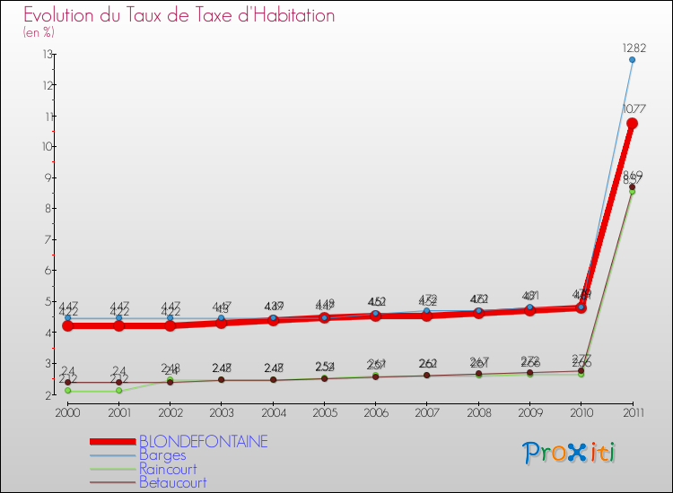 Evolution du taux de la taxe d'habitation pour BLONDEFONTAINE et les communes proches Comparaison des taux de la taxe d'habitation pour BLONDEFONTAINE et les communes voisines