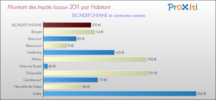 Montant des impôts locaux par Habitant pour BLONDEFONTAINE et les communes proches Comparaison des impôts locaux par habitant pour BLONDEFONTAINE et les communes voisines