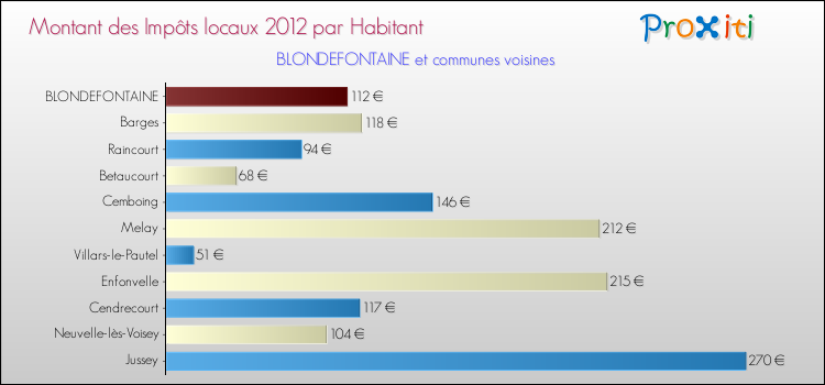 Montant des impôts locaux par Habitant pour BLONDEFONTAINE et les communes proches Comparaison des impôts locaux par habitant pour BLONDEFONTAINE et les communes voisines