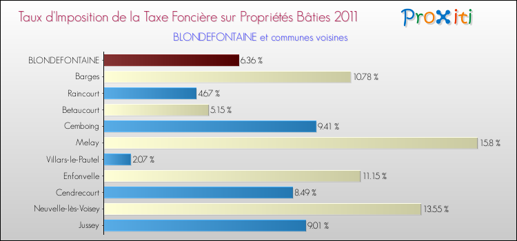 Taux d'imposition de la taxe foncière sur le bati 2011 pour BLONDEFONTAINE et les communes proches Comparaison des taux d'imposition de la taxe foncière sur le bati 2011 pour BLONDEFONTAINE et les communes voisines
