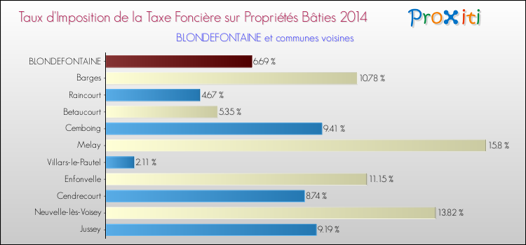 Taux d'imposition de la taxe foncière sur le bati 2014 pour BLONDEFONTAINE et les communes proches Comparaison des taux d'imposition de la taxe foncière sur le bati 2014 pour BLONDEFONTAINE et les communes voisines