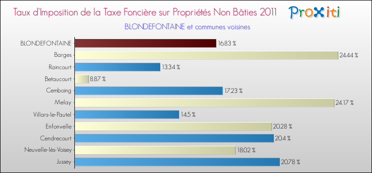 Taux d'imposition de la taxe foncière sur les immeubles et terrains non batis 2011 pour BLONDEFONTAINE et les communes proches Comparaison des taux d'imposition de la taxe foncière sur les immeubles et terrains non batis 2011 pour BLONDEFONTAINE et les communes voisines