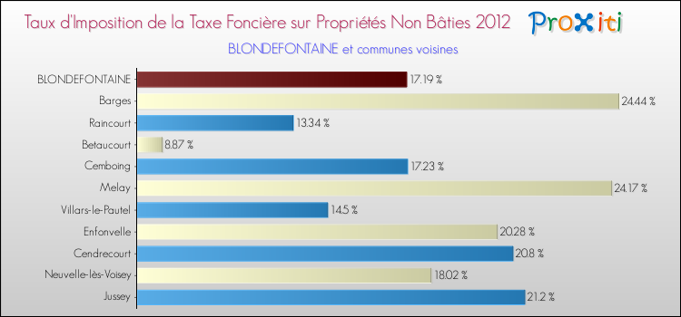 Taux d'imposition de la taxe foncière sur les immeubles et terrains non batis 2012 pour BLONDEFONTAINE et les communes proches Comparaison des taux d'imposition de la taxe foncière sur les immeubles et terrains non batis 2012 pour BLONDEFONTAINE et les communes voisines