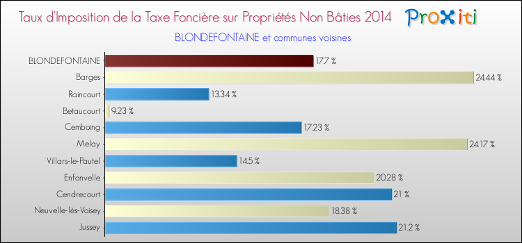 Taux d'imposition de la taxe foncière sur les immeubles et terrains non batis 2014 pour BLONDEFONTAINE et les communes proches Comparaison des taux d'imposition de la taxe foncière sur les immeubles et terrains non batis 2014 pour BLONDEFONTAINE et les communes voisines