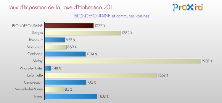 Taux d'imposition de la taxe d'habitation 2011 pour BLONDEFONTAINE et les communes proches Comparaison des taux d'imposition de la taxe d'habitation 2011 pour BLONDEFONTAINE et les communes voisines