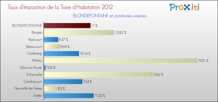 Taux d'imposition de la taxe d'habitation 2012 pour BLONDEFONTAINE et les communes proches Comparaison des taux d'imposition de la taxe d'habitation 2012 pour BLONDEFONTAINE et les communes voisines