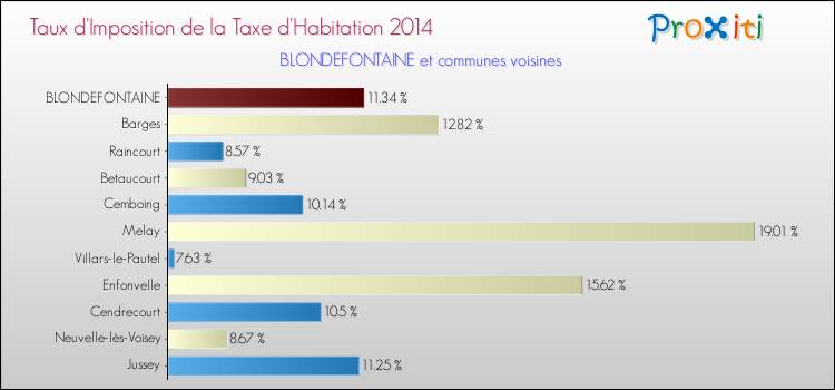 Taux d'imposition de la taxe d'habitation 2014 pour BLONDEFONTAINE et les communes proches Comparaison des taux d'imposition de la taxe d'habitation 2014 pour BLONDEFONTAINE et les communes voisines