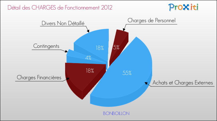 Décomposition des Charges de Fonctionnement 2012 de la commune de BONBOILLON Charges de Fonctionnement 2012 pour la commune de BONBOILLON