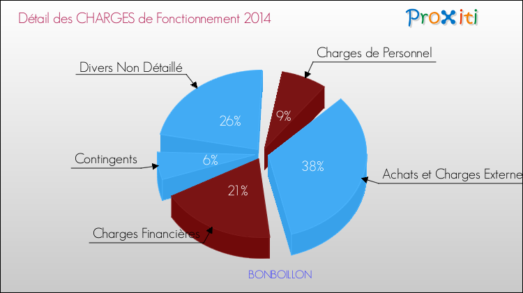 Décomposition des Charges de Fonctionnement 2014 de la commune de BONBOILLON Charges de Fonctionnement 2014 pour la commune de BONBOILLON