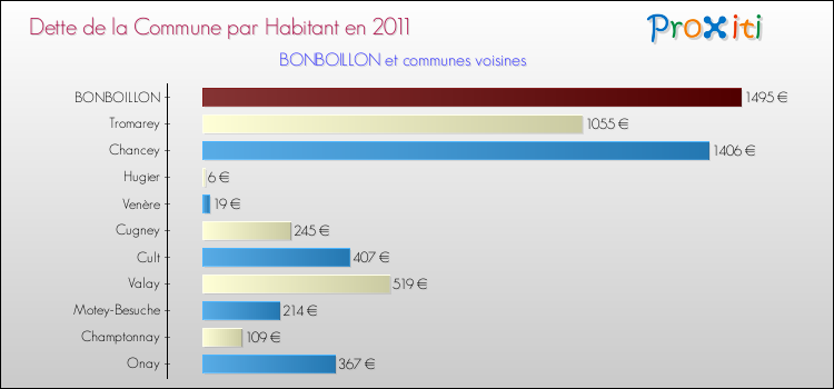Dette par habitant de la commune en 2011 pour BONBOILLON et les communes proches Comparaison de la dette par habitant de la commune en 2011 pour BONBOILLON et les communes voisines