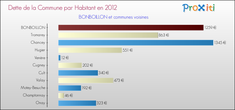 Dette par habitant de la commune en 2012 pour BONBOILLON et les communes proches Comparaison de la dette par habitant de la commune en 2012 pour BONBOILLON et les communes voisines