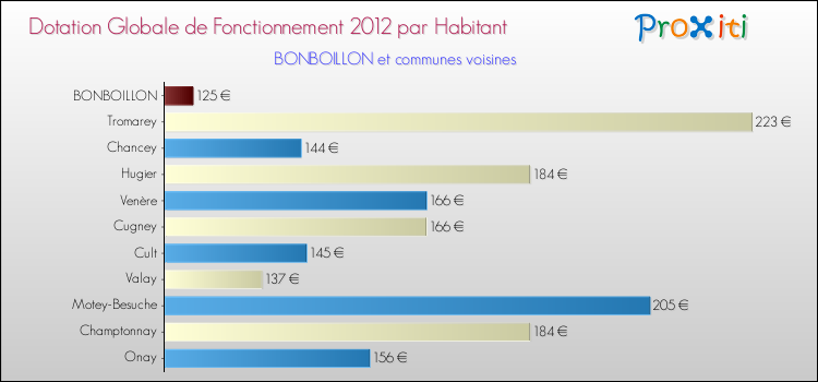 Montant des dotations globales de fonctionnement DGF par Habitant pour BONBOILLON et les communes proches Comparaison des des dotations globales de fonctionnement DGF par habitant pour BONBOILLON et les communes voisines
