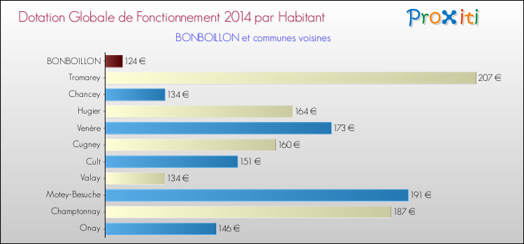 Montant des dotations globales de fonctionnement DGF par Habitant pour BONBOILLON et les communes proches en 2014. Comparaison des des dotations globales de fonctionnement DGF par habitant pour BONBOILLON et les communes voisines en 2014.