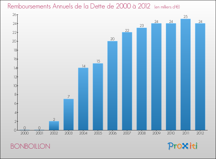 Evolution de l'annuité de la dette pour la commune de BONBOILLON de 2000 à 2012 Annuités de la dette pour BONBOILLON de 2000 à 2012
