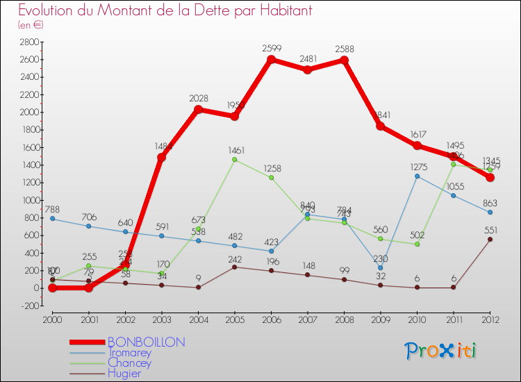 Evolution de la dette par habitant pour la commune de BONBOILLON et les communes proches de 2000 à 2012 Comparaison de la dette par habitant pour BONBOILLON et les communes voisines de 2000 à 2012