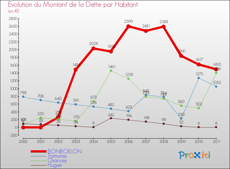 Evolution de la dette par habitant pour la commune de BONBOILLON et les communes proches Comparaison de la dette par habitant pour BONBOILLON et les communes voisines