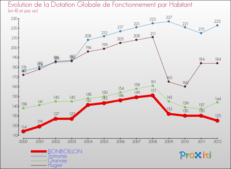 Evolution et montant de la dotation globale de fonctionnement par Habitant pour BONBOILLON et les communes proches Comparaison des dotations globales de fonctionnement par habitant pour BONBOILLON et les communes voisines