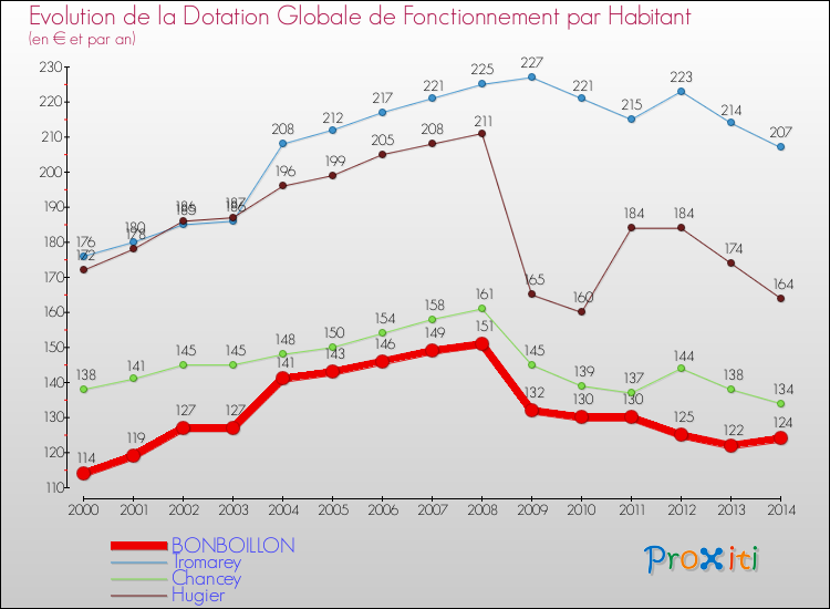 Evolution et montant de la dotation globale de fonctionnement par Habitant pour BONBOILLON et les communes proches de 2000 à 2014. Comparaison des dotations globales de fonctionnement par habitant pour BONBOILLON et les communes voisines de 2000 à 2014.