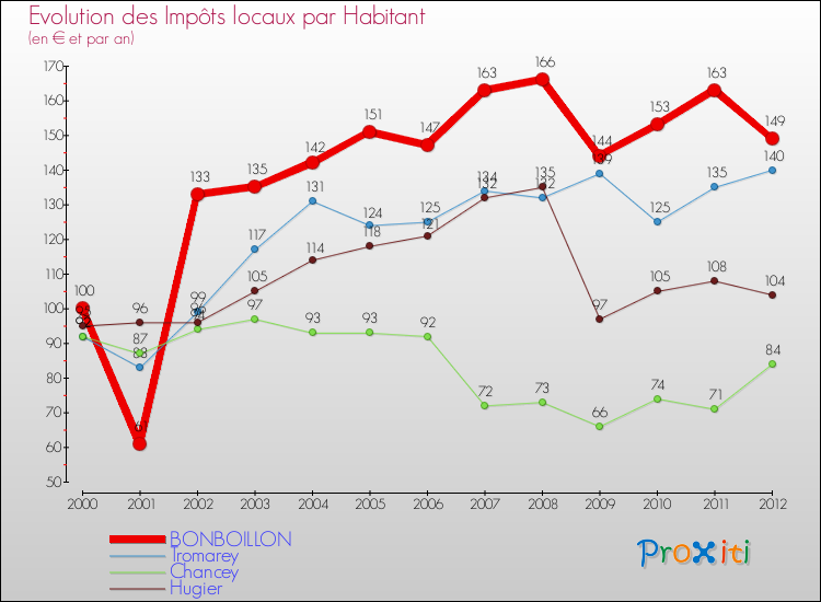 Evolution et montant des impôts locaux par Habitant pour BONBOILLON et les communes proches Comparaison des impôts locaux par habitant pour BONBOILLON et les communes voisines