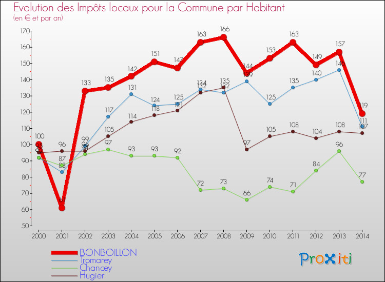 Evolution et montant des impôts locaux par Habitant pour BONBOILLON et les communes proches de 2000 à 2014 Comparaison des impôts locaux par habitant pour BONBOILLON et les communes voisines de 2000 à 2014
