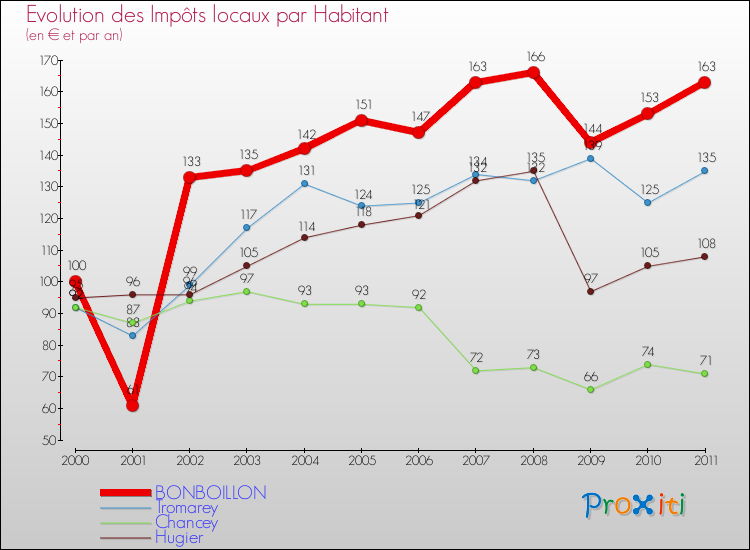Evolution et montant des impôts locaux par Habitant pour BONBOILLON et les communes proches Comparaison des impôts locaux par habitant pour BONBOILLON et les communes voisines