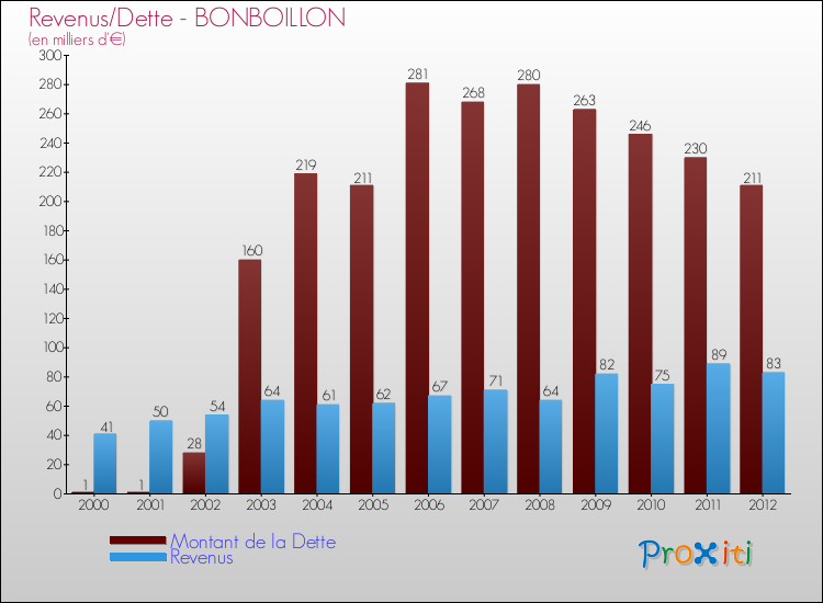 Evolution comparée de la dette et des revenus pour la commune de BONBOILLON de 2000 à 2012 Comparaison de la dette et des revenus pour BONBOILLON de 2000 à 2012