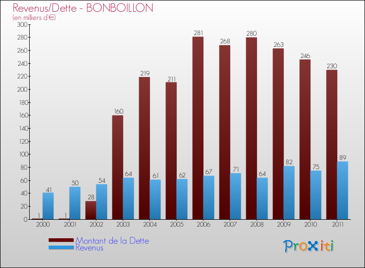 Evolution comparée de la dette et des revenus pour la commune de BONBOILLON de 2000 à 2011 Comparaison de la dette et des revenus pour BONBOILLON de 2000 à 2011