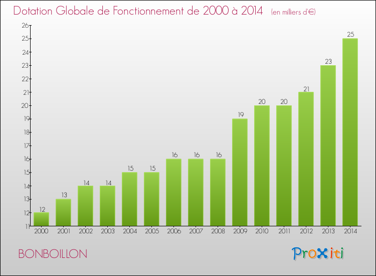 Evolution du montant de la Dotation Globale de Fonctionnement pour la commune de BONBOILLON de 2000 à 2014 Evolution du montant de la Dotation Globale de Fonctionnement pour BONBOILLON de 2000 à 2014