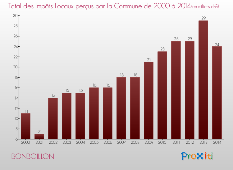 Evolution des Impôts Locaux pour la commune de BONBOILLON de 2000 à 2014 Evolution des Impôts Locaux pour BONBOILLON de 2000 à 2014