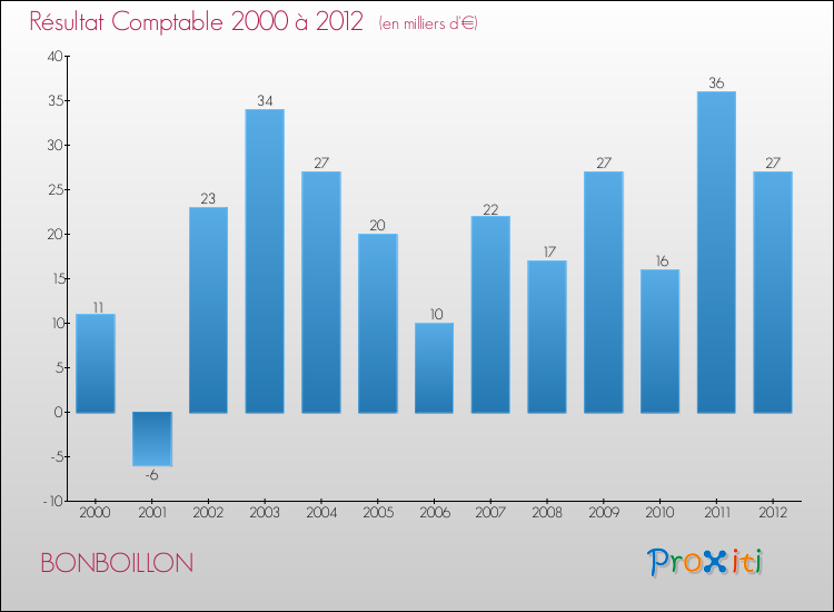 Evolution du résultat comptable pour la commune de BONBOILLON de 2000 à 2012 Evolution du résultat comptable pour BONBOILLON de 2000 à 2012