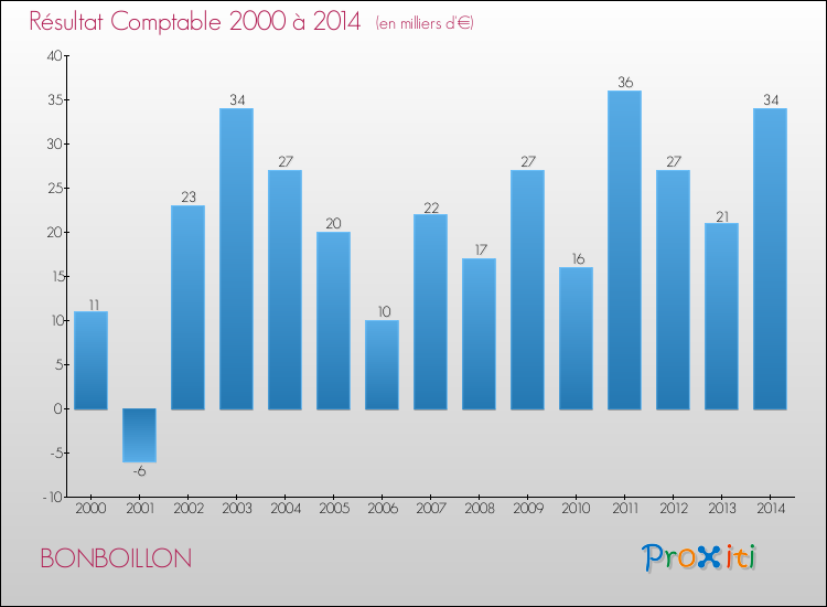 Evolution du résultat comptable pour la commune de BONBOILLON de 2000 à 2014 Evolution du résultat comptable pour BONBOILLON de 2000 à 2014