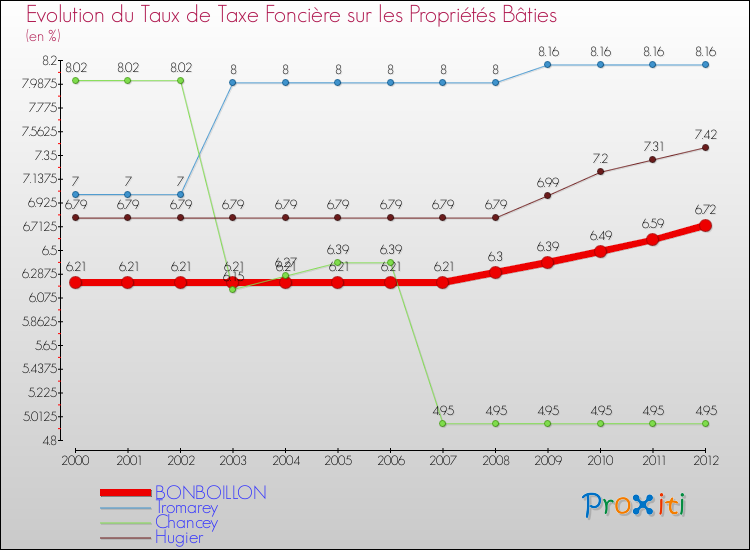 Evolution du taux de la taxe foncière sur le bati pour BONBOILLON et les communes proches de 2000 à 2012 Comparaison des taux de taxe foncière sur le bati pour BONBOILLON et les communes voisines de 2000 à 2012