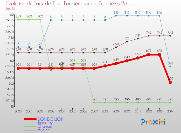 Evolution du taux de la taxe foncière sur le bati pour BONBOILLON et les communes proches de 2000 à 2014 Comparaison des taux de taxe foncière sur le bati pour BONBOILLON et les communes voisines de 2000 à 2014
