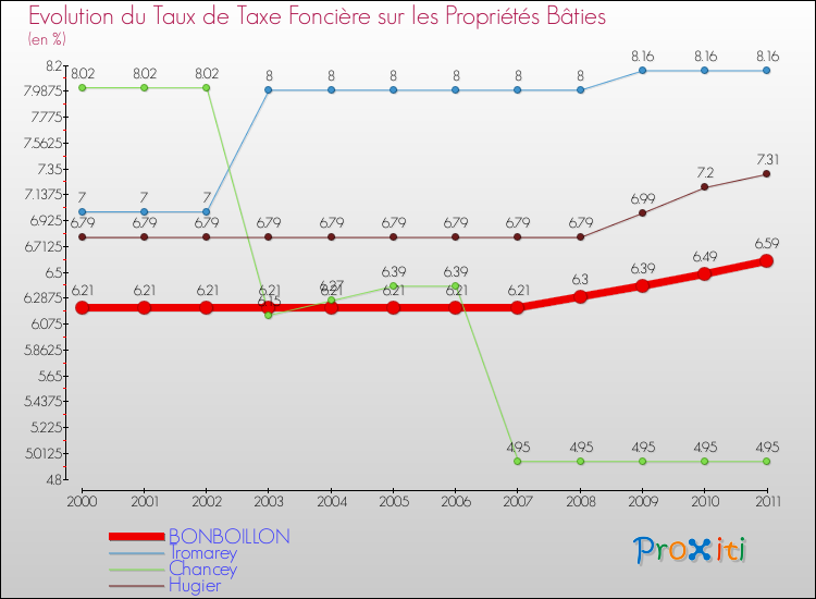 Evolution du taux de la taxe foncière sur le bati pour BONBOILLON et les communes proches Comparaison des taux de taxe foncière sur le bati pour BONBOILLON et les communes voisines