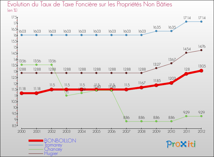Evolution du taux de la taxe foncière sur les immeubles et terrains non batis pour BONBOILLON et les communes proches de 2000 à 2012 Comparaison des taux de la taxe foncière sur les immeubles et terrains non batis pour BONBOILLON et les communes voisines de 2000 à 2012