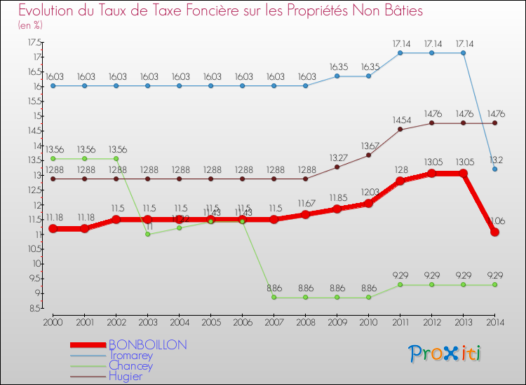 Evolution du taux de la taxe foncière sur les immeubles et terrains non batis pour BONBOILLON et les communes proches de 2000 à 2014 Comparaison des taux de la taxe foncière sur les immeubles et terrains non batis pour BONBOILLON et les communes voisines de 2000 à 2014