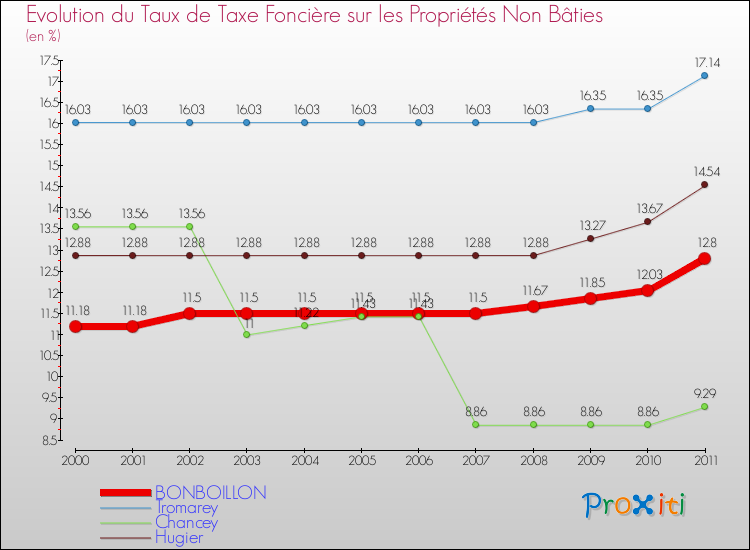 Evolution du taux de la taxe foncière sur les immeubles et terrains non batis pour BONBOILLON et les communes proches Comparaison des taux de la taxe foncière sur les immeubles et terrains non batis pour BONBOILLON et les communes voisines